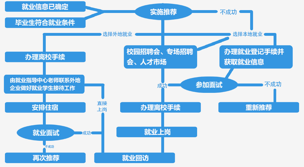 就业流程